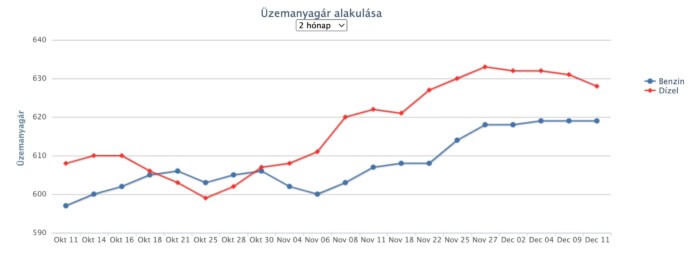 Folytatódik az árcsökkenés a hazai kutakon 1