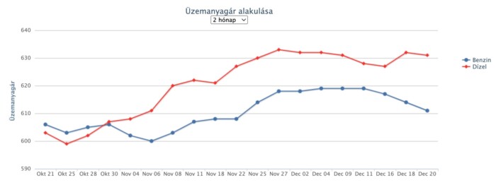 Újabb áremelés jön a hazai benzinkutakon 1 | Vezess Újabb áremelés jön a hazai benzinkutakon 1