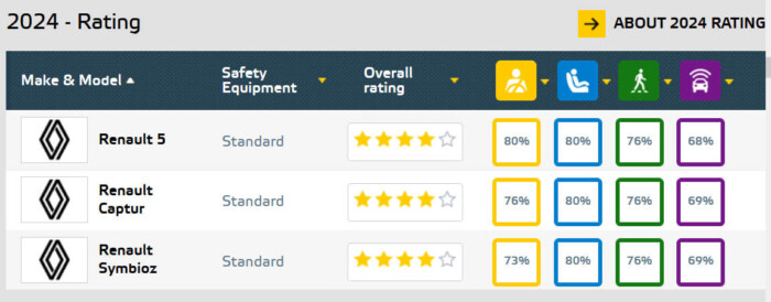 Biztonságában is a múltat idézi a Renault 5 6