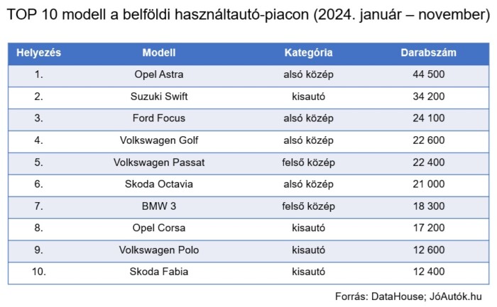Rekordot döntött a hazai használtautó-piac idén 2