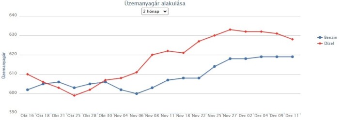 Drágul a benzin és a dízel is 1 | Vezess Drágul a benzin és a dízel is 1