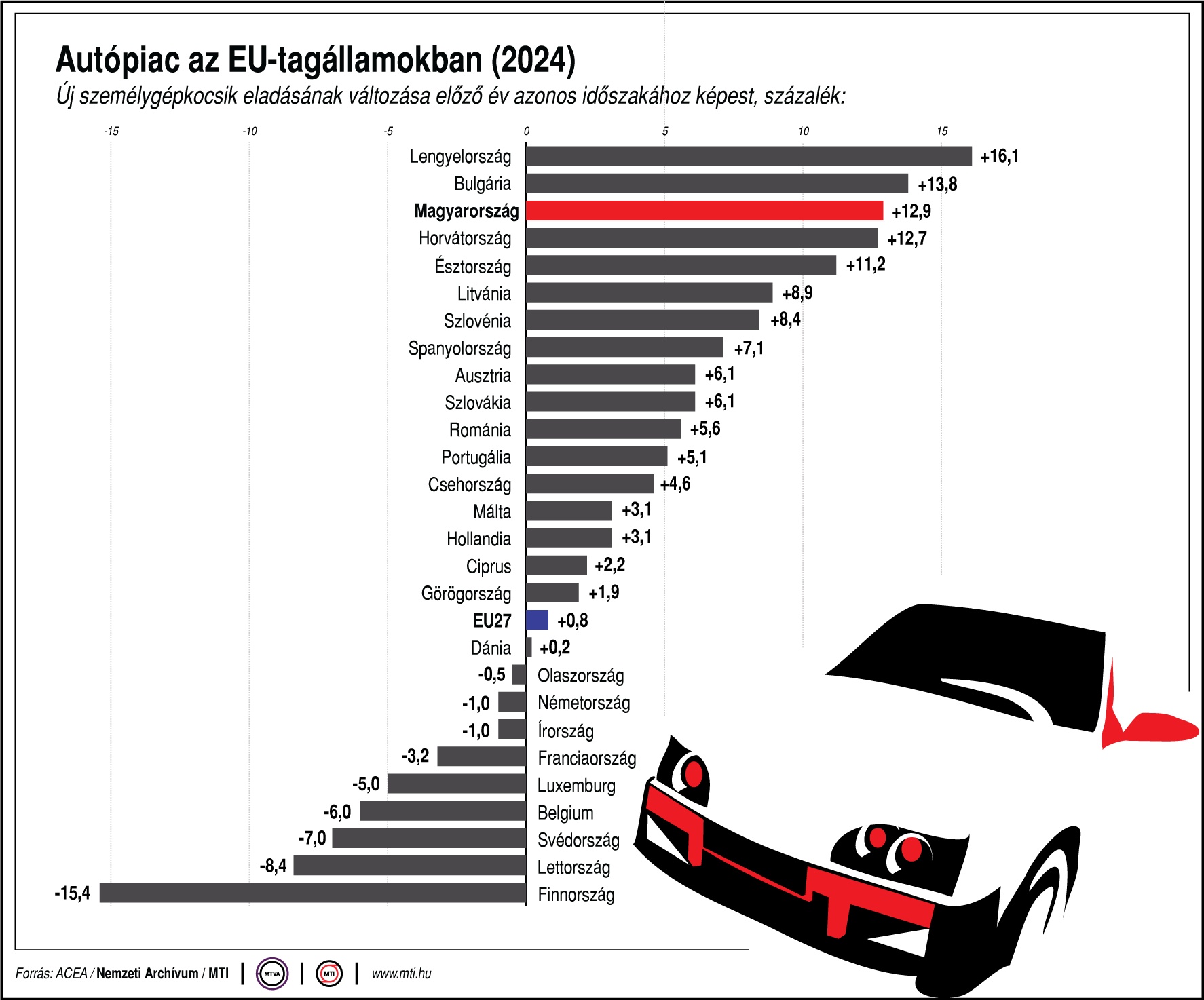 A hibridek húzták az EU autópiacát tavaly 1