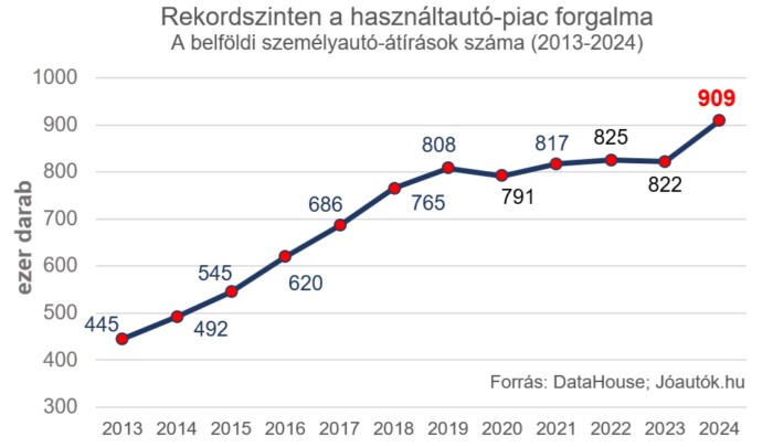 Félelmetes új rekord a hazai használt autóknál 1
