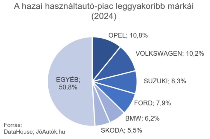 Félelmetes új rekord a hazai használt autóknál 2