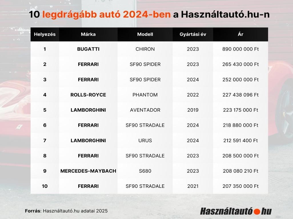 Három Ferrarit lehet venni a legdrágább magyar használt autó árából 6