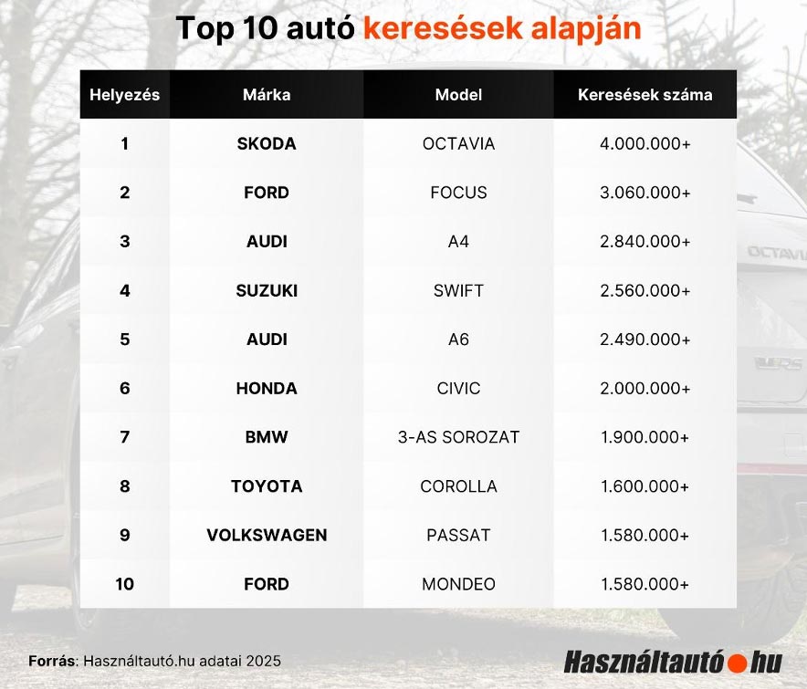 Erre a használt autóra vágyik a legtöbb magyar 1