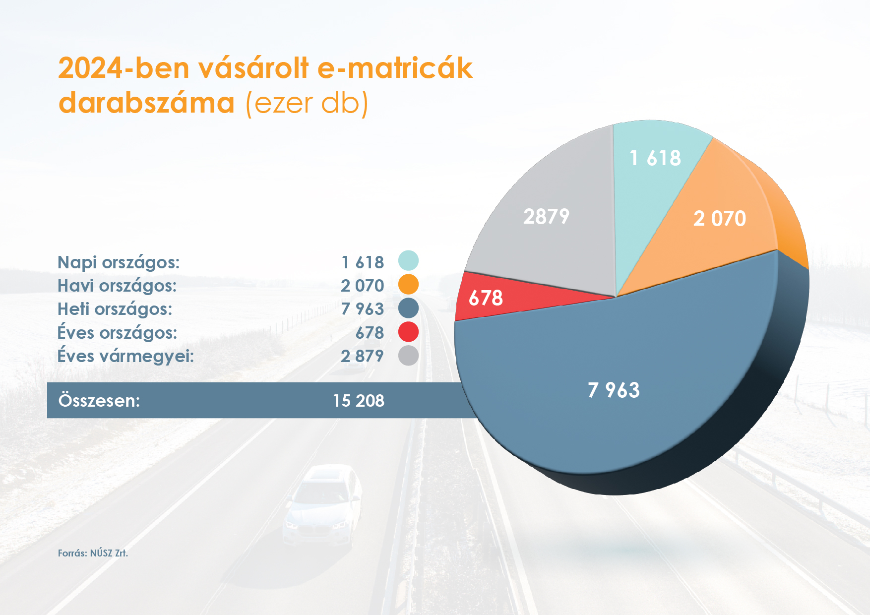 Rekordot döntöttek az autópálya-matricák tavaly 1