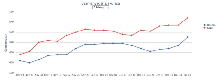 Újabb áremelés jön a hazai benzinkutakon 1