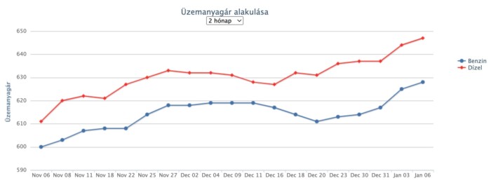 Újabb áremelés jön a hazai benzinkutakon 1