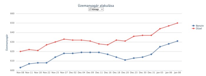 Ismét emelik a benzin árát a hazai kutakon 1 | Vezess Ismét emelik a benzin árát a hazai kutakon 1