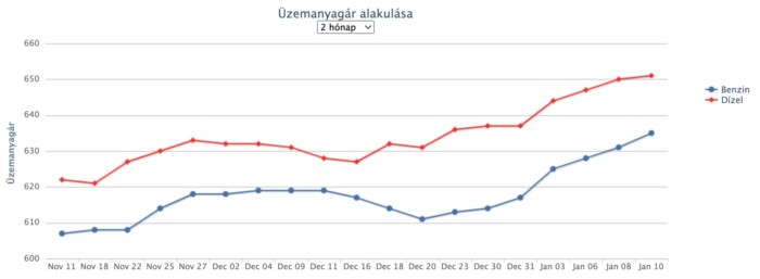 Újabb hétvégi áremelés jön a hazai kutakon 1
