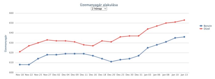Máris jön a következő áremelés a hazai kutakon 1 | Vezess Máris jön a következő áremelés a hazai kutakon 1