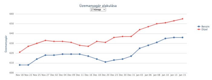 Nincs megállás, újabb áremelés jön a kutakon 1 | Vezess Nincs megállás, újabb áremelés jön a kutakon 1