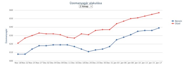 Újabb hétvégi áremelés jön a hazai kutakon 1
