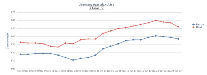 Újabb árcsökkenés jön a hazai benzinkutakon 1 | Vezess Újabb árcsökkenés jön a hazai benzinkutakon 1