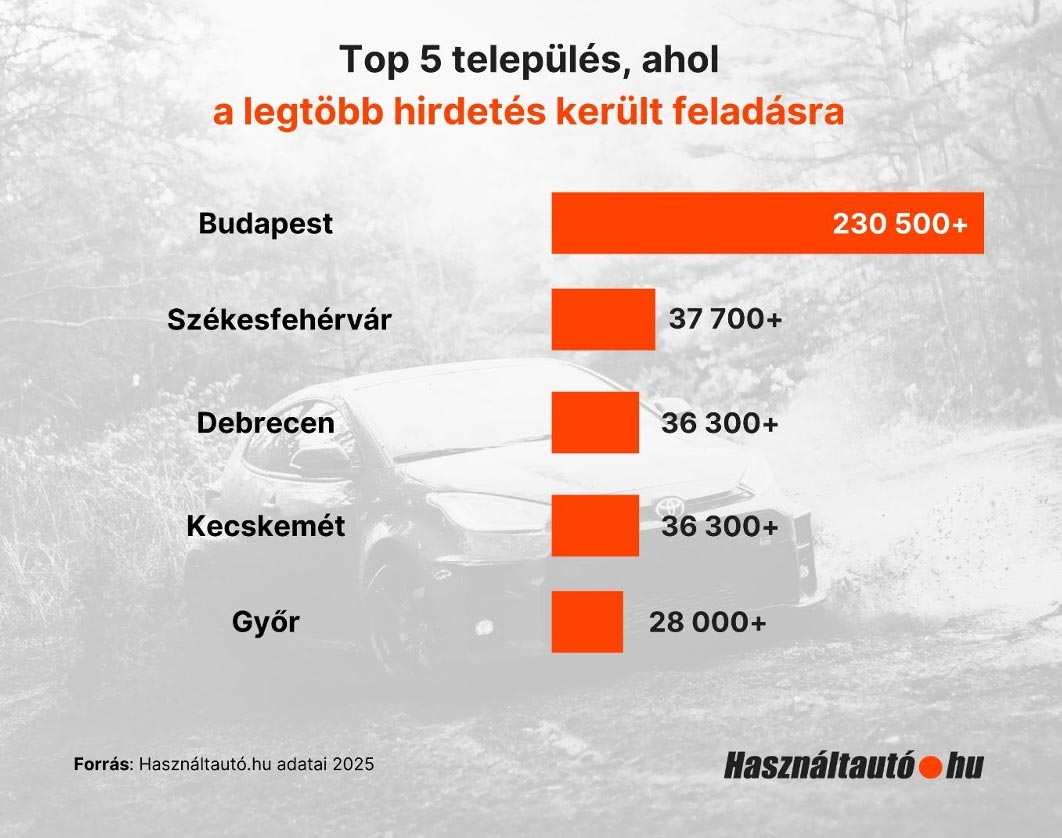 Meglepő sorrend egy hazai használt autós listán 1