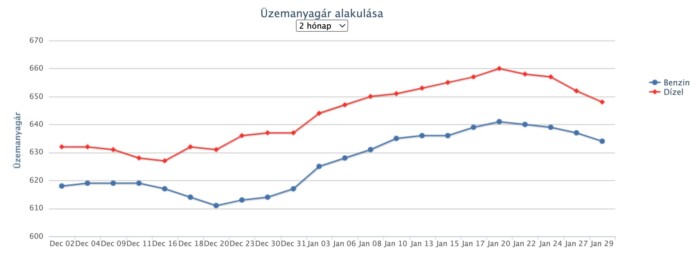Rég nem látott árcsökkenés jön a hazai kutakon 1