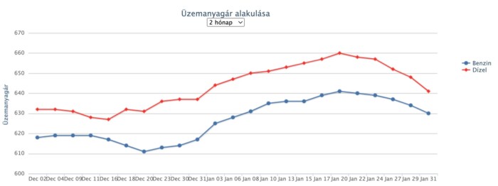 A hét negyedik árcsökkenése jön a hazai kutakon 1