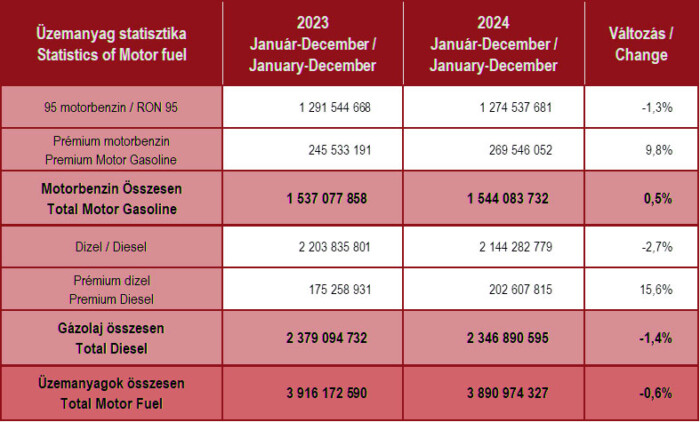 Meglepő adatok érkeztek a hazai benzinkutakról 1 | Vezess Meglepő adatok érkeztek a hazai benzinkutakról 1