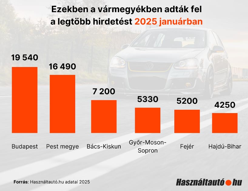 Innen adták fel a legtöbb autóhirdetést itthon 1 | Vezess Innen adták fel a legtöbb autóhirdetést itthon 1