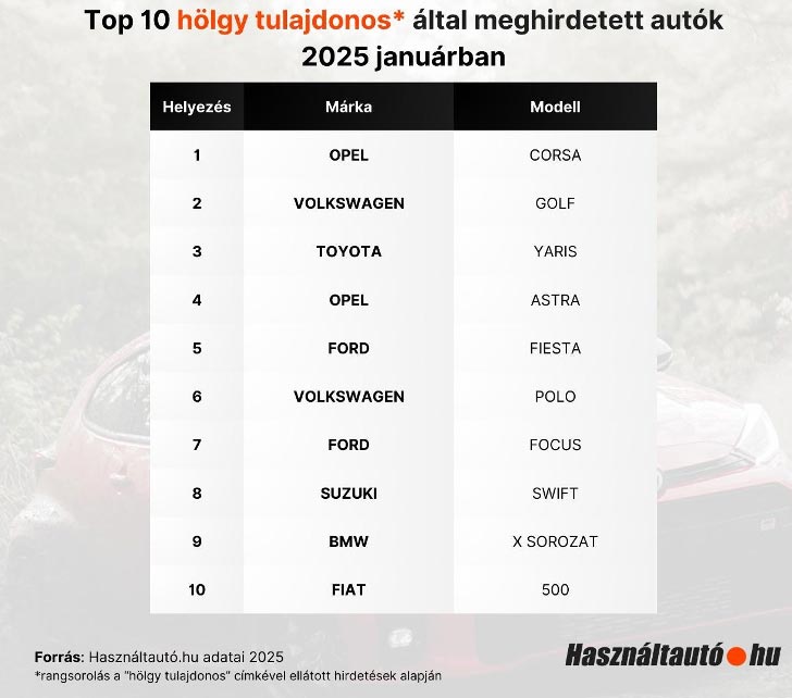 Milyen autókat árulnak hölgy tulajdonostól itthon? Itt a lista 1