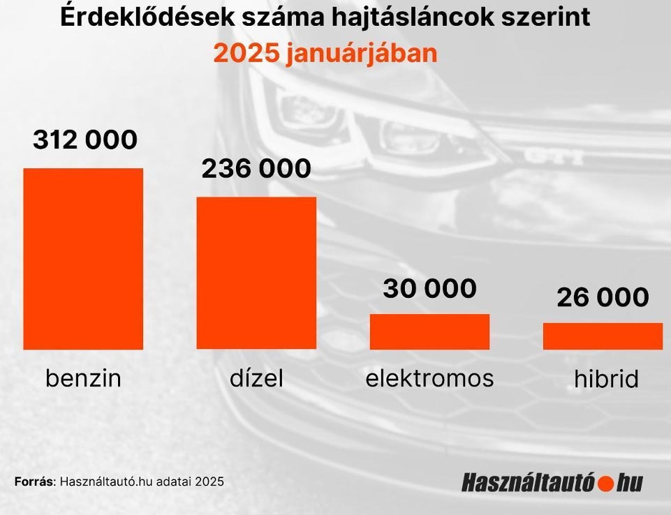 Több magyar akart használt villanyautót venni, mint hibridet 1 | Vezess Több magyar akart használt villanyautót venni, mint hibridet 1