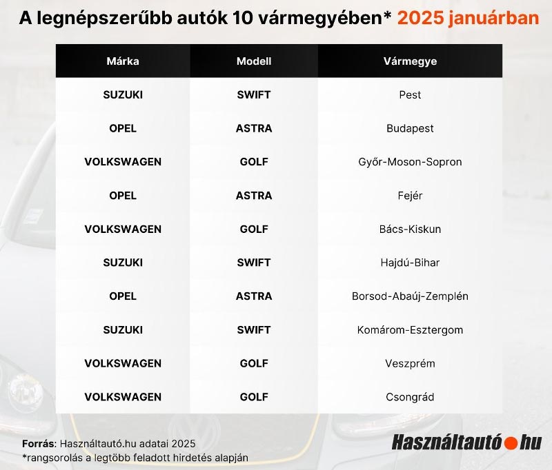 Innen adták fel a legtöbb autóhirdetést itthon 2 | Vezess Innen adták fel a legtöbb autóhirdetést itthon 2