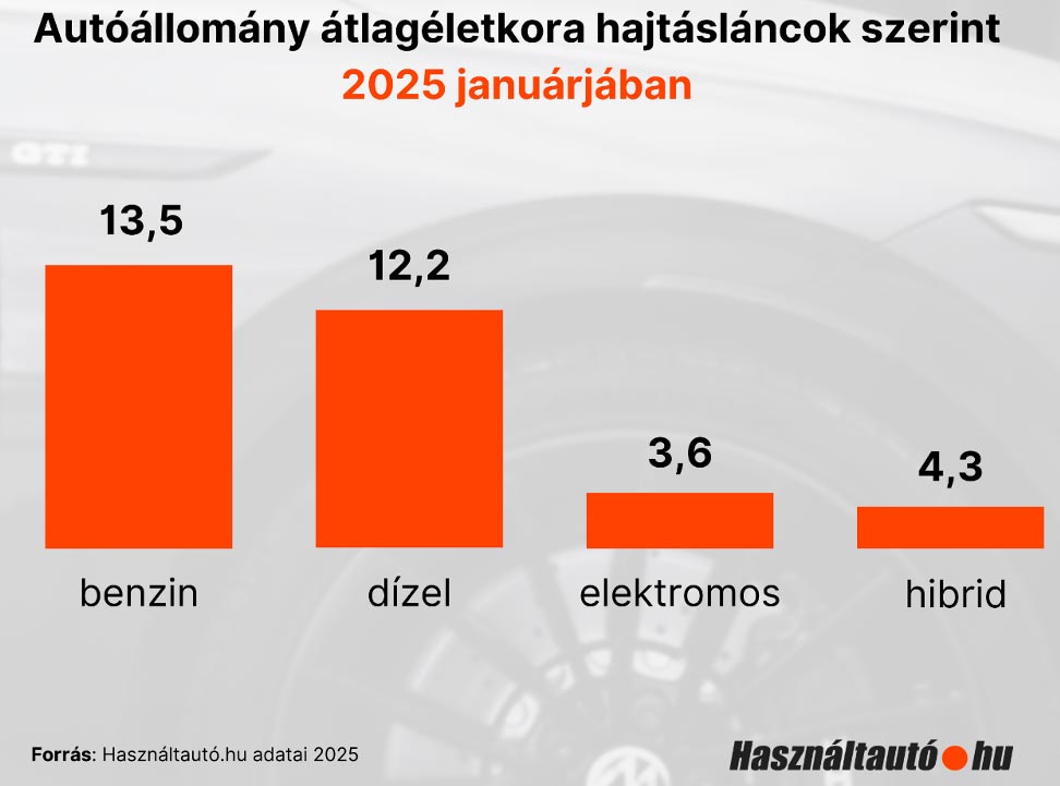 Több magyar akart használt villanyautót venni, mint hibridet 2 | Vezess Több magyar akart használt villanyautót venni, mint hibridet 2
