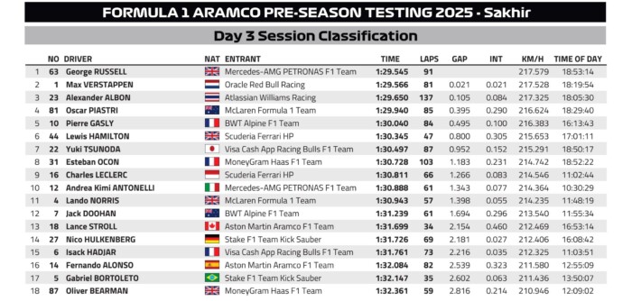 Mercedes-elsőséggel ért véget az F1-es teszt 8