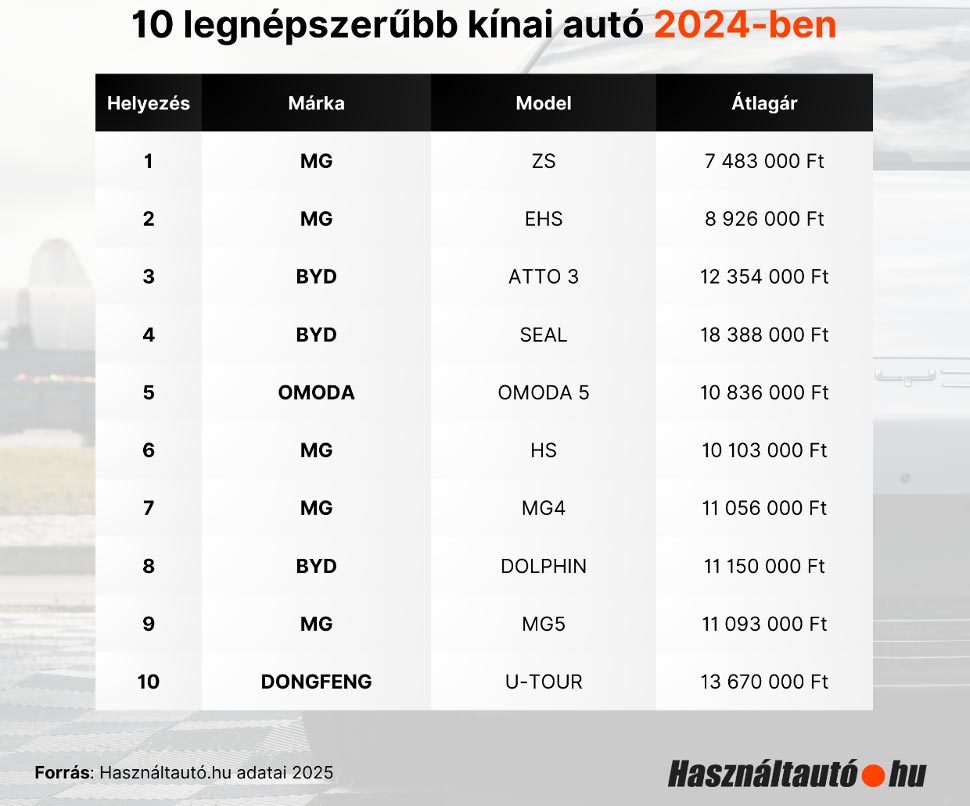 Kiderült, melyik kínai használt autó a magyarok kedvence 1