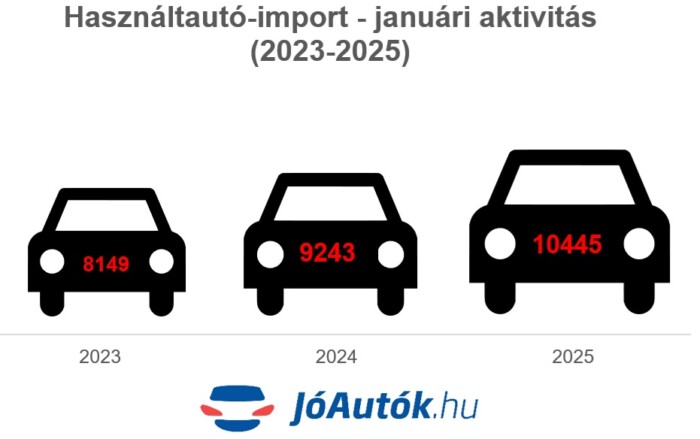Újra ömlenek a külföldi használt autók az országba 1