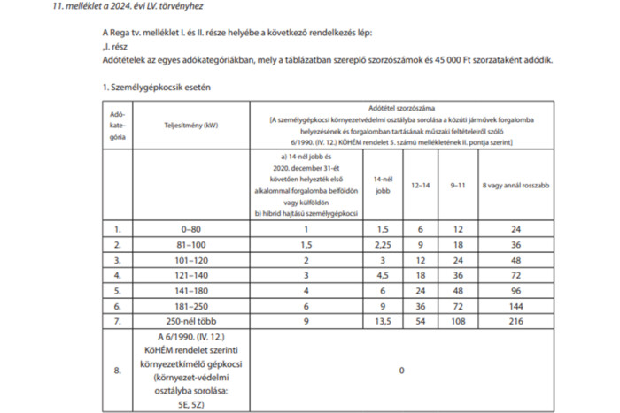 Szombattól nagy változás a magyarországi regisztrációs adóban 1