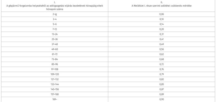Szombattól nagy változás a magyarországi regisztrációs adóban 2