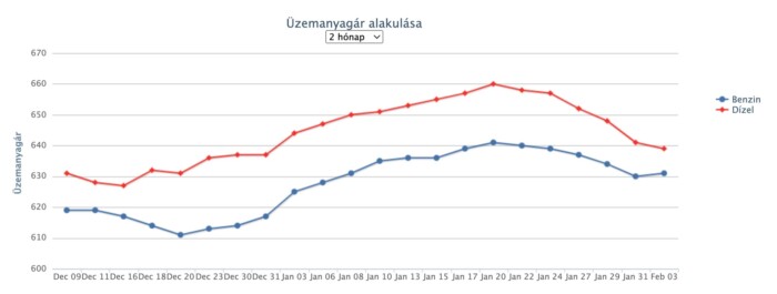 Ennyi volt, máris jön az áremelés a hazai kutakon 1 | Vezess Ennyi volt, máris jön az áremelés a hazai kutakon 1