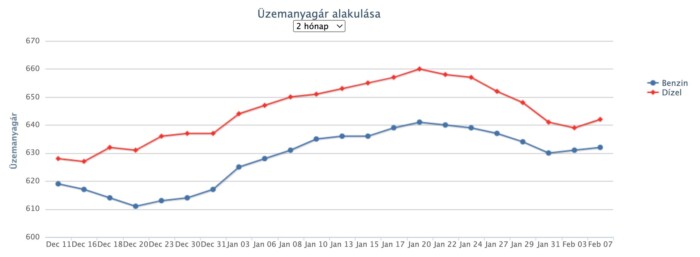 Szinte láthatatlan árcsökkenés jön a hazai kutakon 1 | Vezess Szinte láthatatlan árcsökkenés jön a hazai kutakon 1