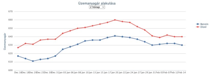 Újabb árcsökkenés jön a hazai benzinkutakon 1 | Vezess Újabb árcsökkenés jön a hazai benzinkutakon 1