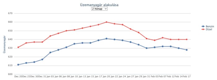 Folytatódik az árcsökkenés a hazai benzinkutakon 1