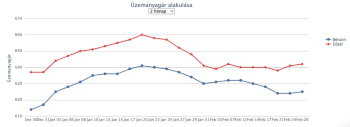 Árcsökkenés jön a hazai benzinkutakon 1