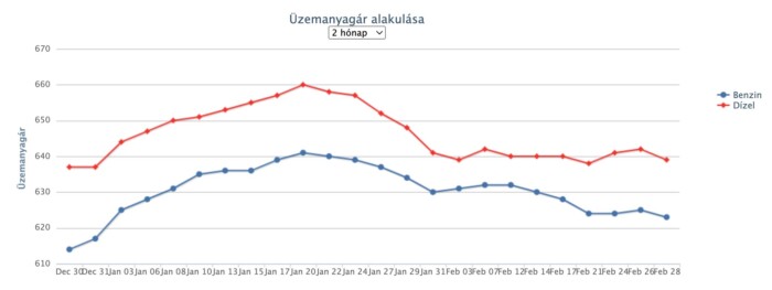 Nagyobb árcsökkenés jön a hazai benzinkutakon 1 | Vezess Nagyobb árcsökkenés jön a hazai benzinkutakon 1