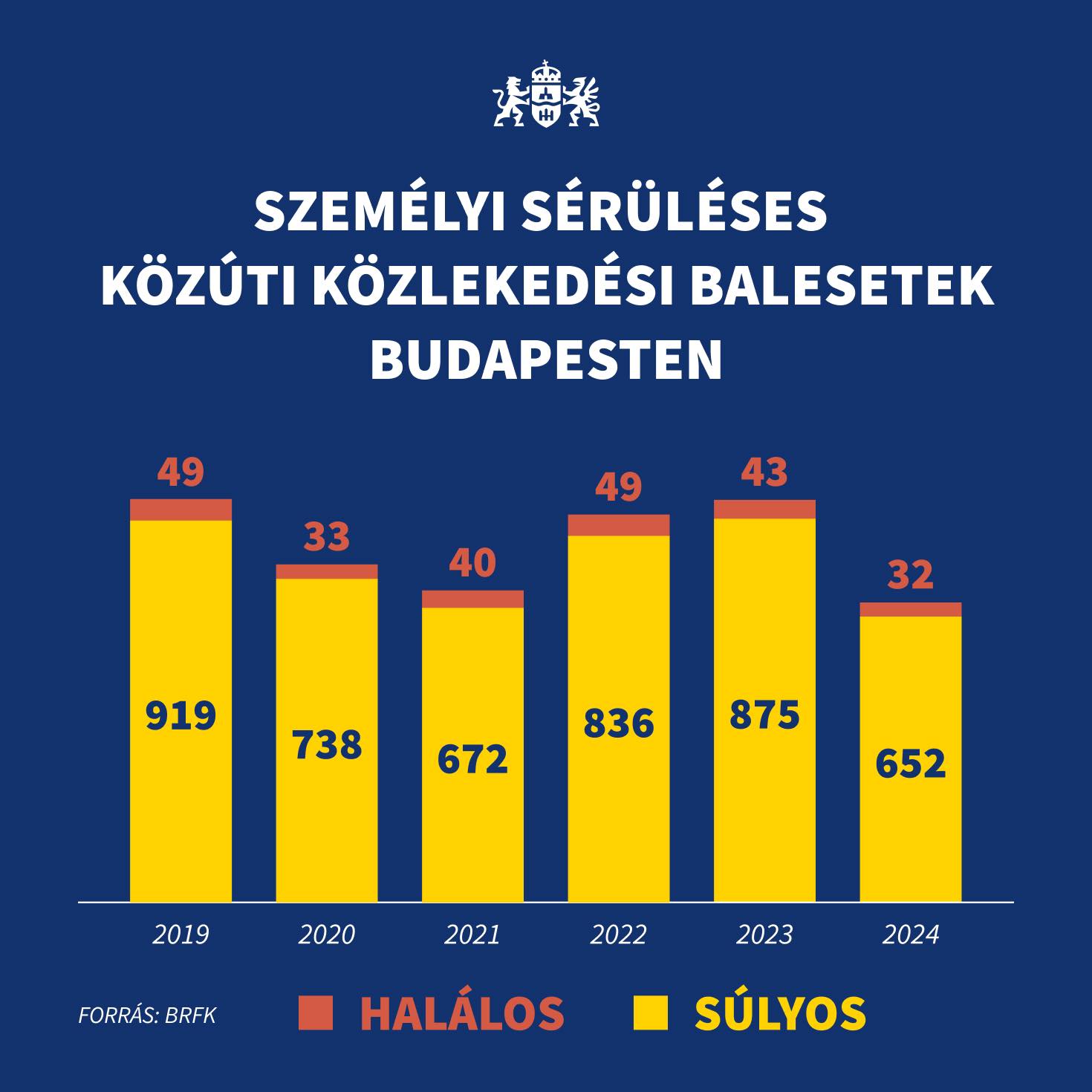 Évek óta nem volt olyan a budapesti utakon, mint tavaly 1