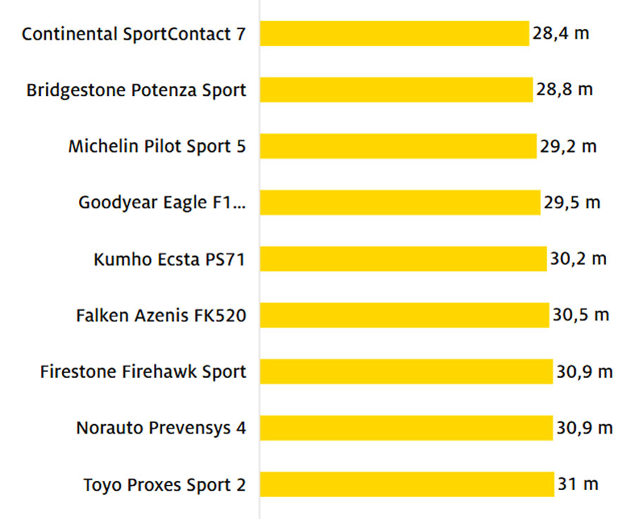 Van, amiben a legolcsóbb nyári gumi a legjobb 4