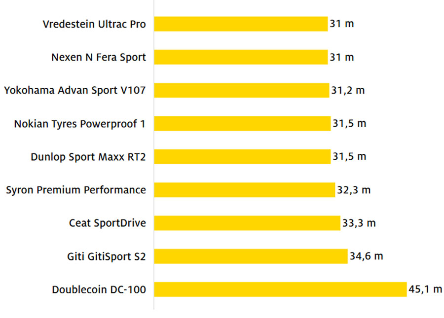Van, amiben a legolcsóbb nyári gumi a legjobb 5