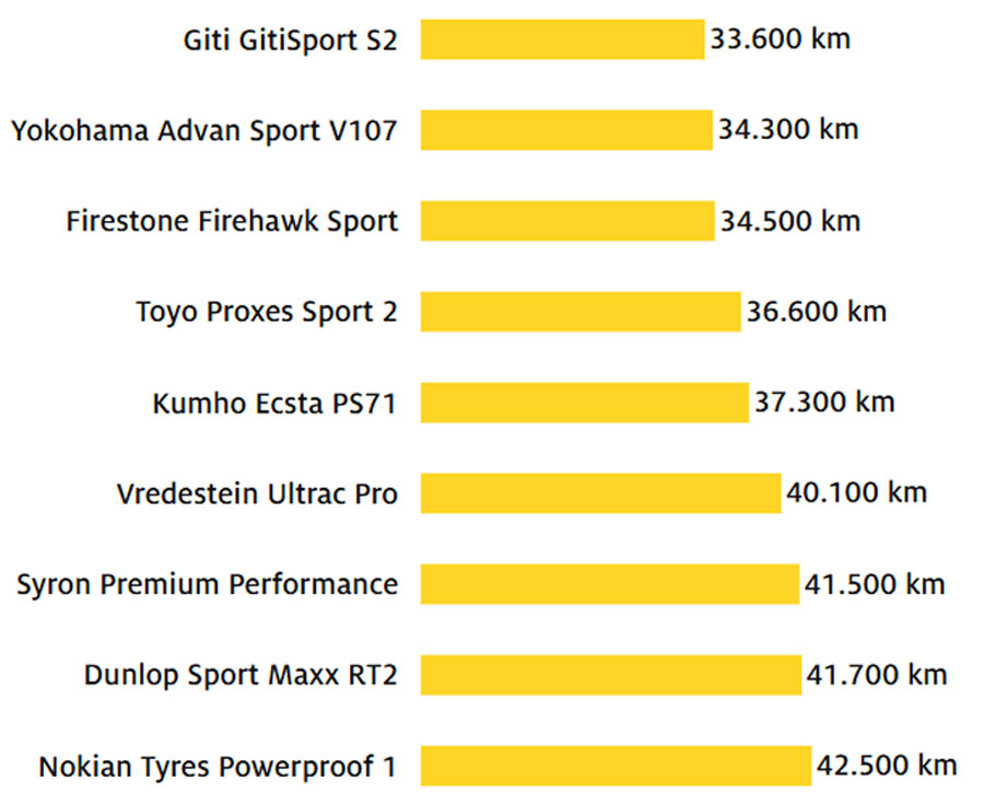 Van, amiben a legolcsóbb nyári gumi a legjobb 6