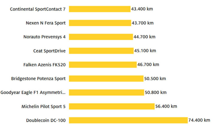 Van, amiben a legolcsóbb nyári gumi a legjobb 7