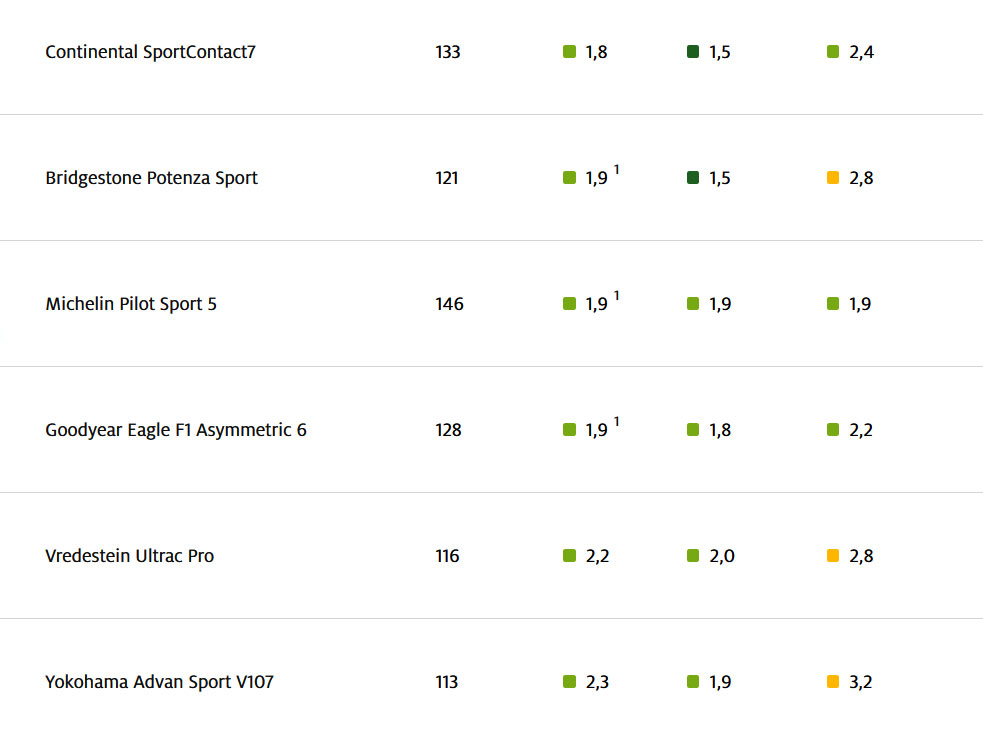 Van, amiben a legolcsóbb nyári gumi a legjobb 9