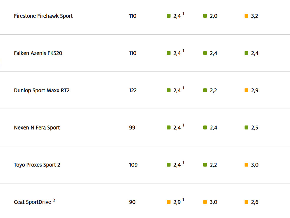 Van, amiben a legolcsóbb nyári gumi a legjobb 10