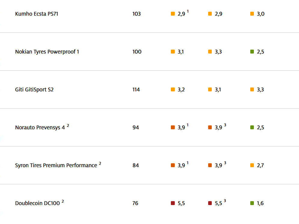 Van, amiben a legolcsóbb nyári gumi a legjobb 11
