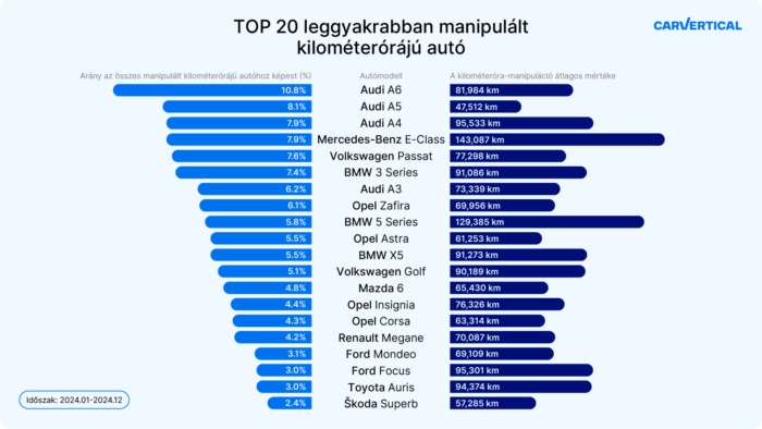 Ezeket az autókat tekerik vissza nagyüzemben Magyarországon 1