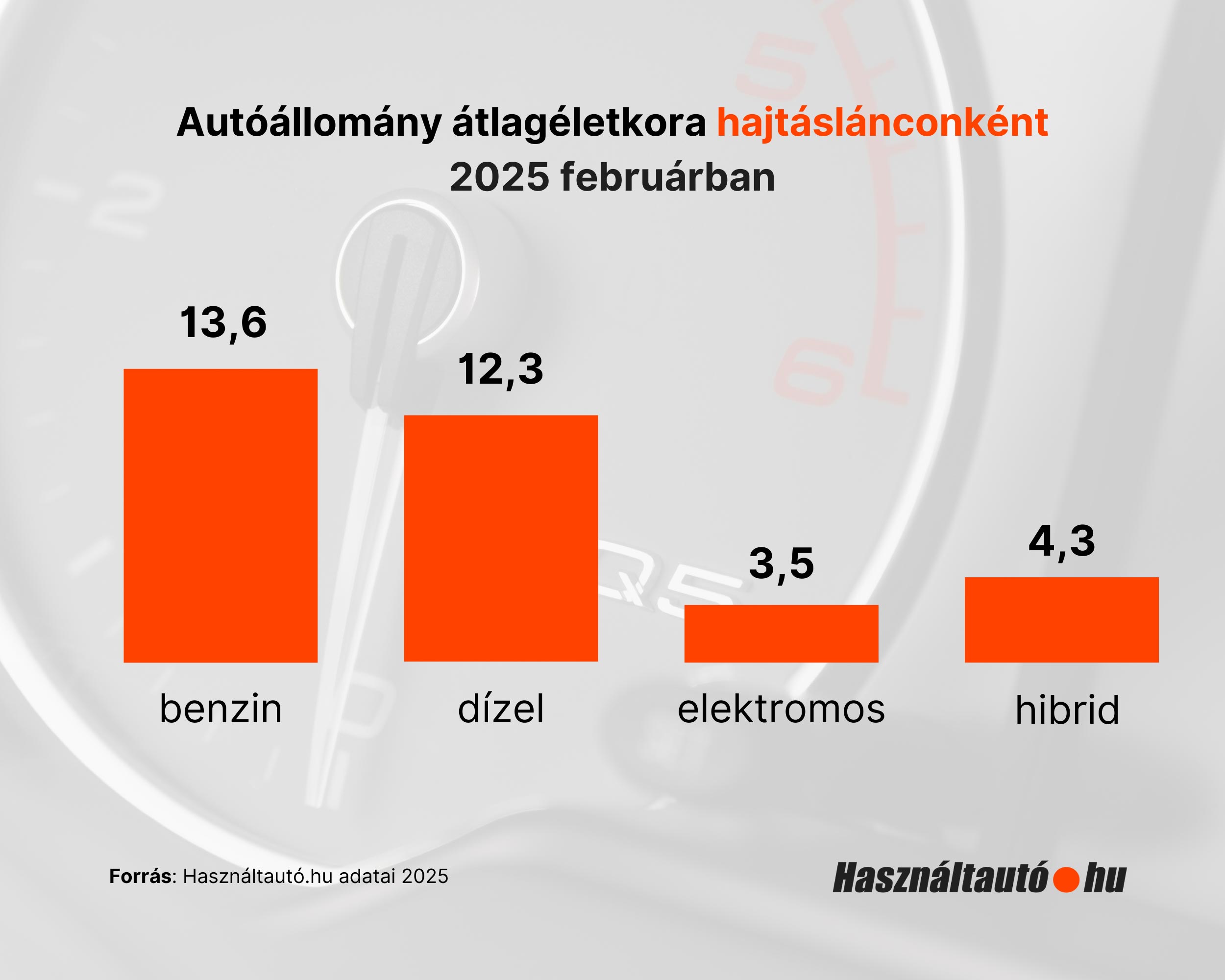Rohamosan nő az alternatív használt autók hazai népszerűsége 2 | Vezess Rohamosan nő az alternatív használt autók hazai népszerűsége 2