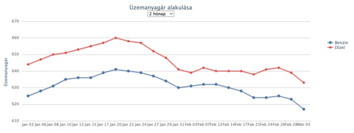 Ismét csökken az üzemanyag ára a hazai kutakon 1